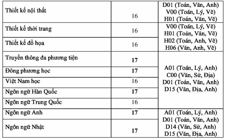 Điểm chuẩn Đại học Công nghệ TP HCM 16-22 - 1