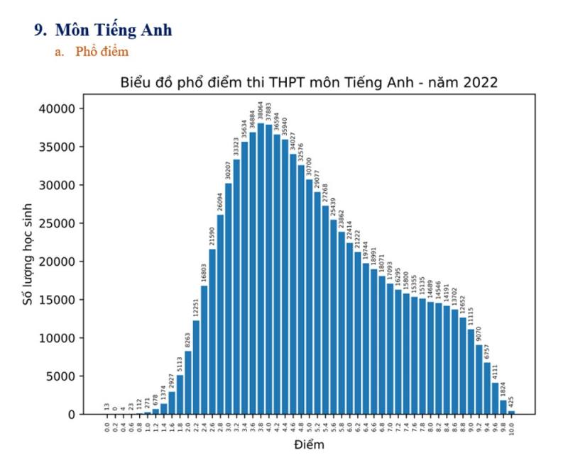 Kết quả thi tốt nghiệp THPT năm 2022: Điểm 10 giảm gần 4,4 lần  - ảnh 2