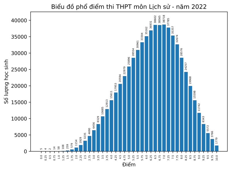 Kết quả thi tốt nghiệp THPT năm 2022: Điểm 10 giảm gần 4,4 lần  - ảnh 3