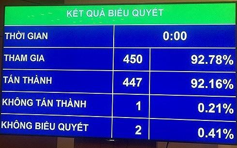 Quốc hội “chốt” GDP năm 2019 tăng 6,6-6,8%