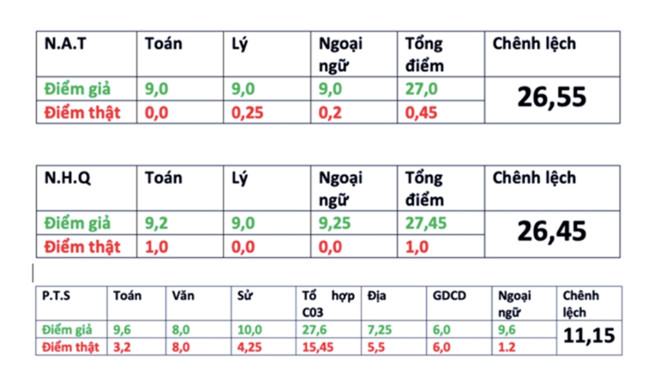 Khẩn thiết đề nghị Phó thủ tướng xem xét lại việc thi trắc nghiệm hoàn toàn môn toán