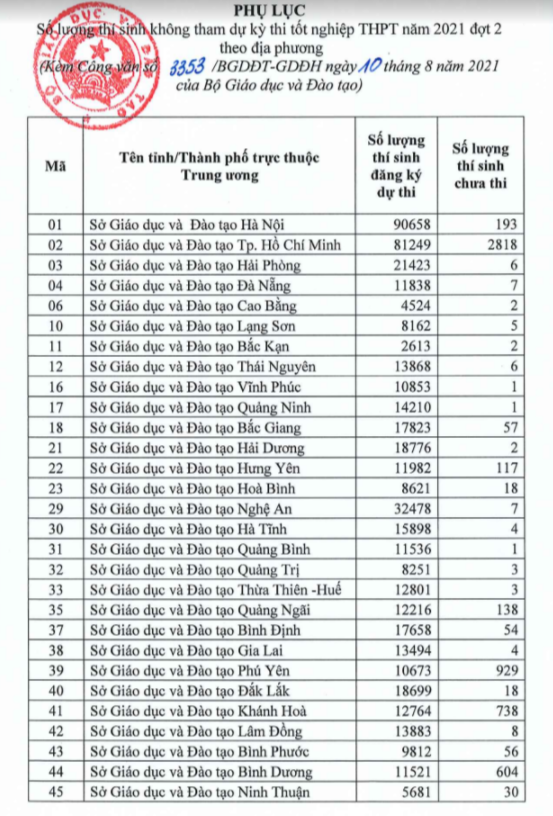 Khi có kết quả, Bộ GD-ĐT công bố danh sách thí sinh được đặc cách tốt nghiệp - ảnh 1