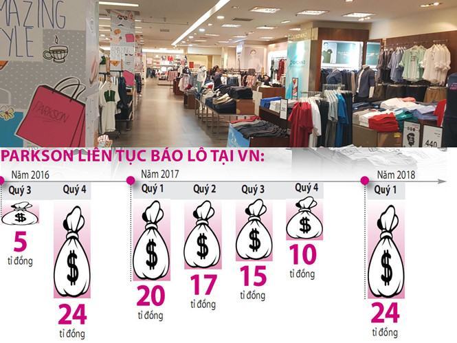 Parkson tại Q.1 (TP.HCM) vắng khách  	 /// Ảnh: Độc Lập - Đồ họa: Đông Xuân