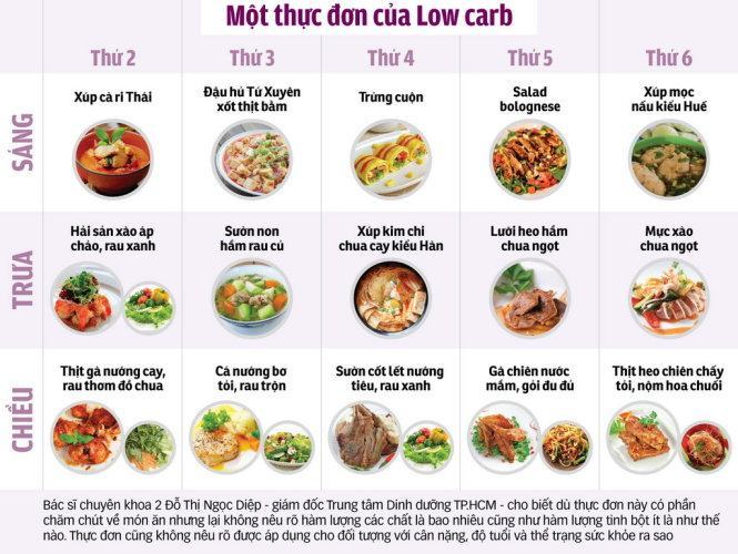 Không tùy tiện dùng thực đơn Low carb