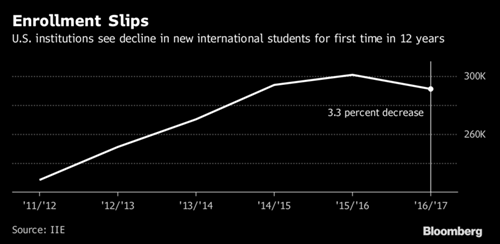 Kinh tế Mỹ chịu ảnh hưởng vì sinh viên quốc tế giảm - ảnh 2