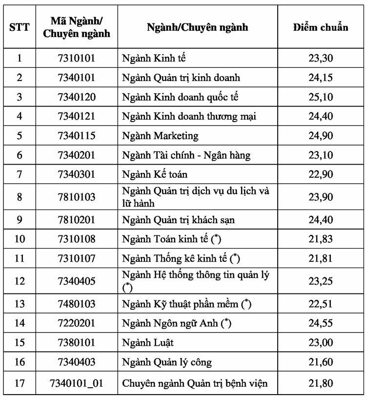 Điểm chuẩn Đại học Kinh tế TP HCM 21,6-25,1