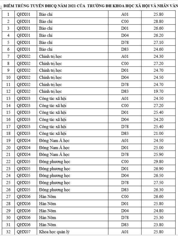 Kỷ lục điểm chuẩn ĐH 2021: Thí sinh đạt 3 điểm 10 khối C mới đỗ - ảnh 1