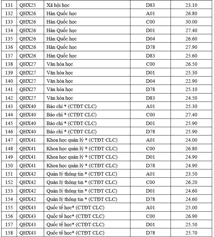 Kỷ lục điểm chuẩn ĐH 2021: Thí sinh đạt 3 điểm 10 khối C mới đỗ - ảnh 5