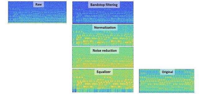 Từ âm thanh thô (Raw), phần mềm phải trải qua 4 bước khác nhau để lọc tạp âm