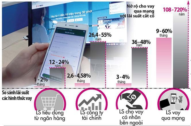 Lãi vay qua mạng 720%/năm