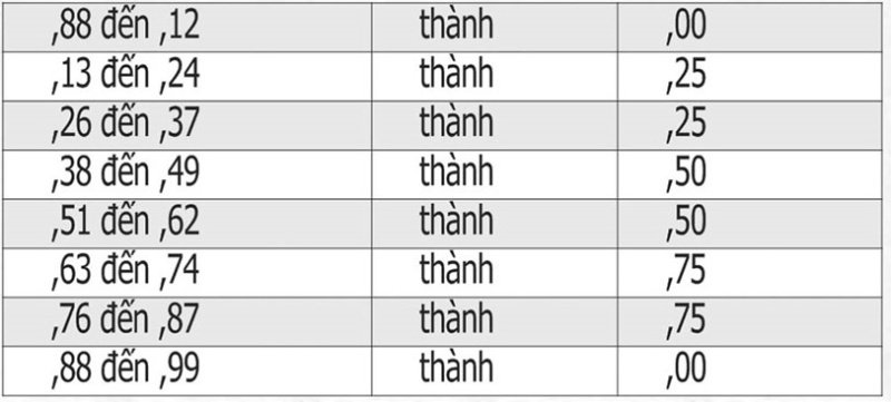 Làm tròn điểm khi xét tuyển ĐH: Có thể bất công đối với thí sinh - ảnh 5