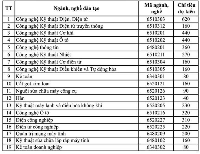 Lần đầu tiên Trường CĐ Kỹ thuật Cao Thắng thêm phương thức xét học bạ - ảnh 1