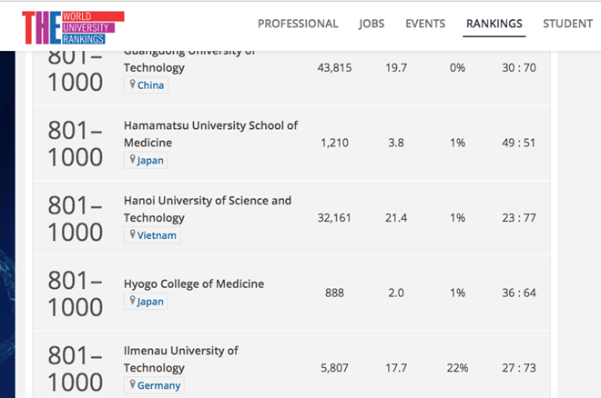 Trường ĐH Bách khoa Hà Nội xếp vị trí 801-1000 trong bảng xếp hạng THE /// Ảnh chụp màn hình