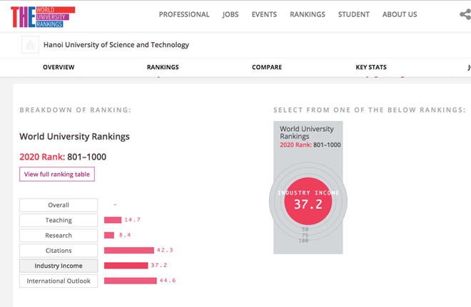 Lần đầu tiên Việt Nam có 3 ĐH vào bảng xếp hạng THE  - ảnh 1