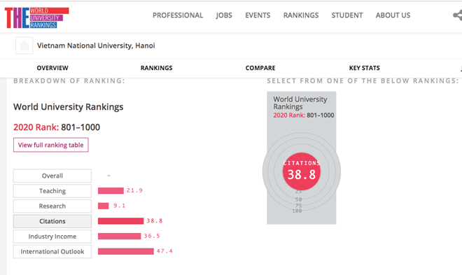 Lần đầu tiên Việt Nam có 3 ĐH vào bảng xếp hạng THE  - ảnh 2