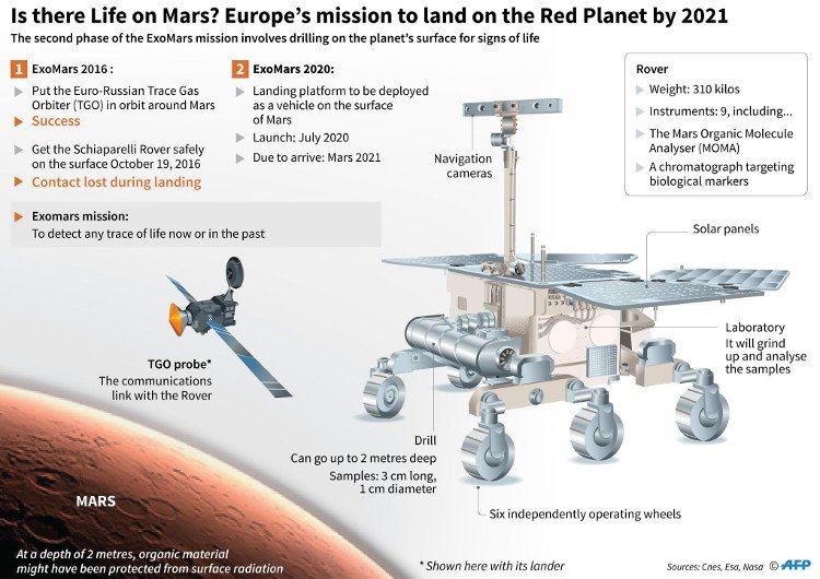 Nhiệm vụ trên sao Hỏa lần này của ExoMars trị giá nhiều tỉ USD.