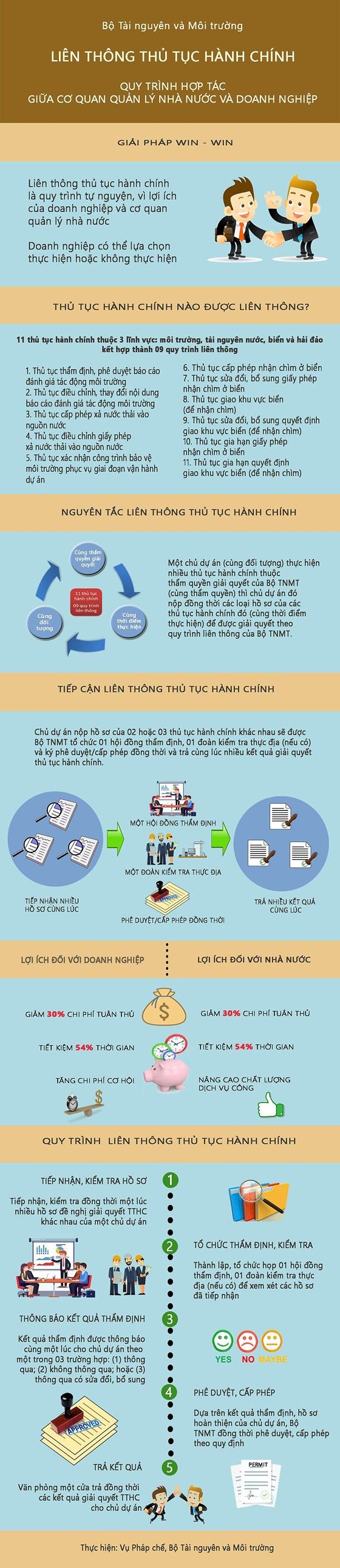 Liên thông giải quyết nhiều thủ tục hành chính về tài nguyên và môi trường