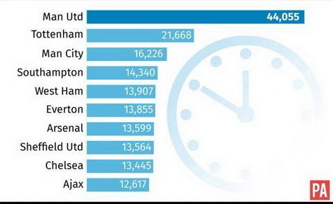 Lò đào tạo Man Utd chất lượng nhất tại Premier League