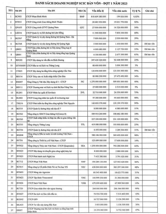 Lộ diện nhiều doanh nghiệp nghìn tỷ vào ‘tầm ngắm’ thoái vốn ảnh 1