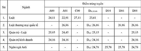 Trường Đại học Luật TP.HCM công bố điểm chuẩn tuyển sinh năm 2023