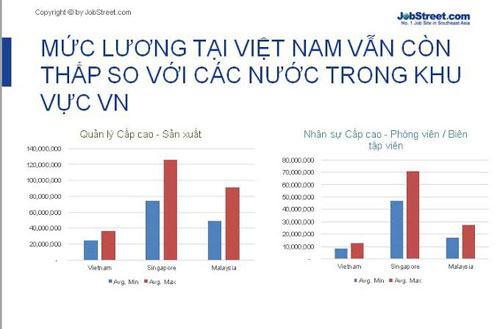 80% nhân sự không hài lòng về mức lương