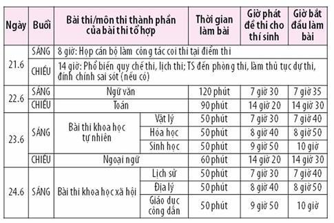 Lưu ý quan trọng khi thi THPT quốc gia  - ảnh 3