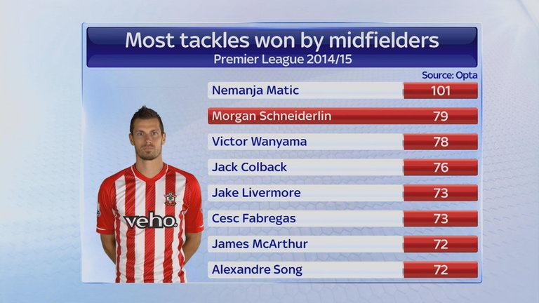 Lý do M.U muốn có Schneiderlin