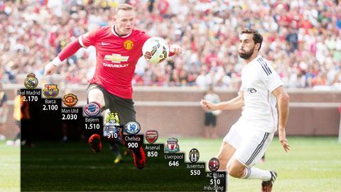 Giá trị của 10 đội bóng giàu nhất thế giới