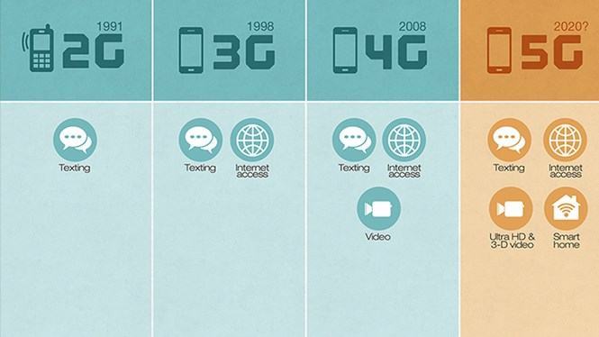 Công nghệ 5G sẽ được ứng dụng trên nhiều lĩnh vực - Đồ họa: CNN