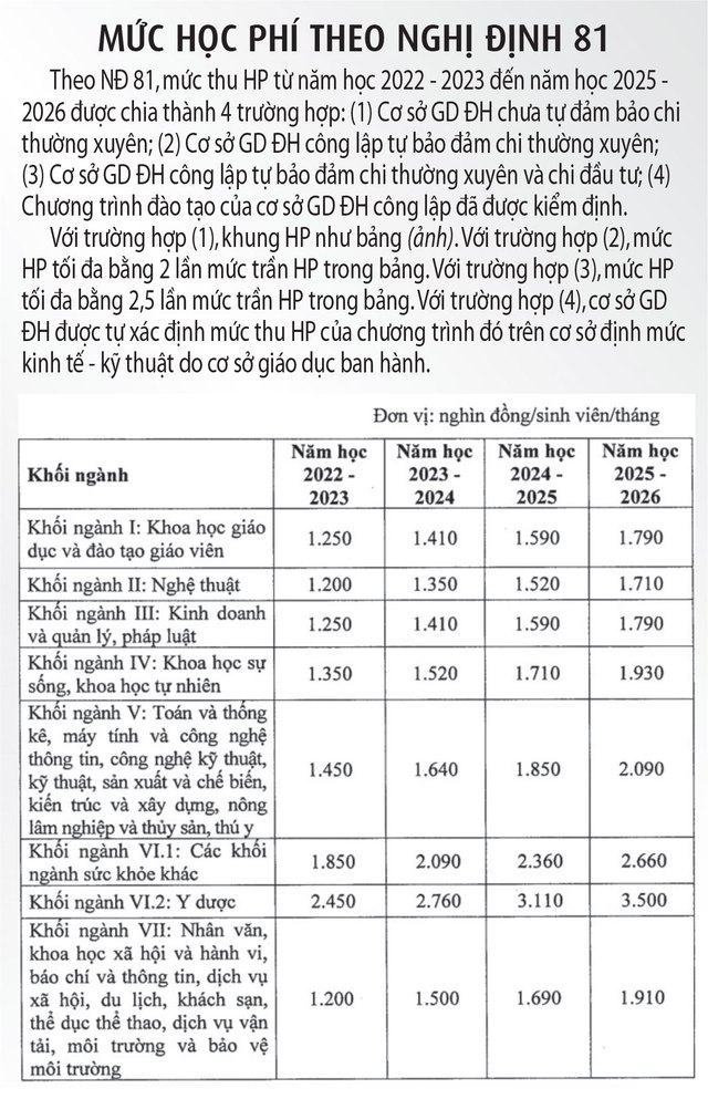 Mập mờ học phí đại học - Ảnh 2.