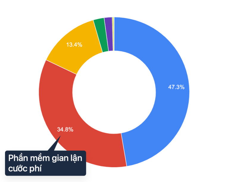 Microsoft cảnh báo phần mềm độc hại âm thầm trừ tiền người dùng