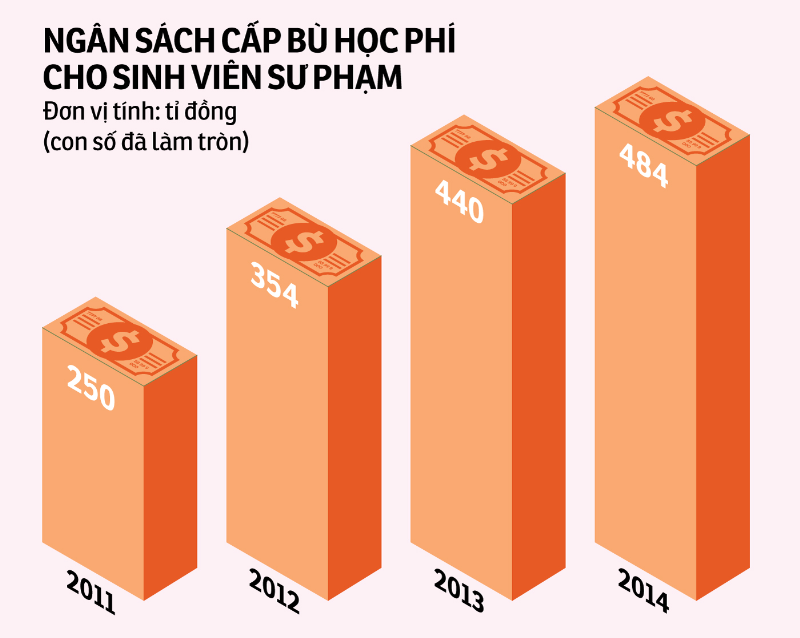 			Ngân sách cho sinh viên sư phạm			Nguồn: Theo báo cáo từ các hội nghị kế hoạch ngân sách của Bộ GD-ĐT - Đồ họa: Tấn Đạt			