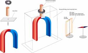 Mô hình mô phỏng của động cơ đồng bộ và động cơ không đồng bộ  (dùng trong giảng dạy vật lý 12)