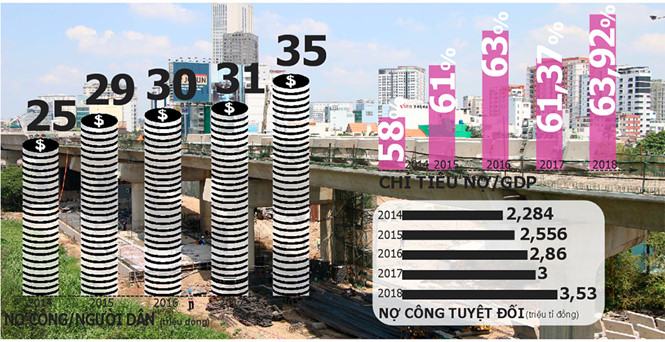 Mỗi người Việt ‘gánh’ 35 triệu đồng nợ công - ảnh 1