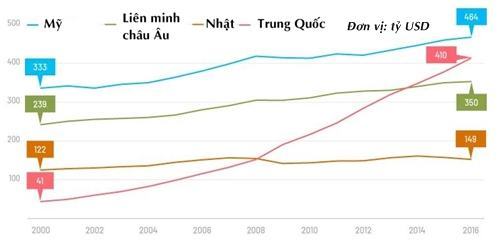 Chi tiêu của các nước trong nghiên cứu và phát triển. Đồ họa: CNN.