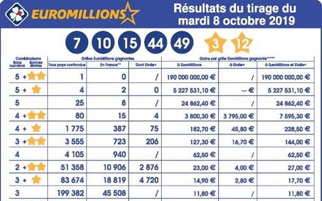 Một người trúng số độc đắc EuroMillions hơn 4.830 tỉ đồng
