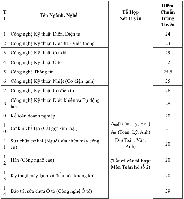 Một số ngành Trường CĐ Kỹ thuật Cao Thắng có điểm chuẩn rất cao  - ảnh 1