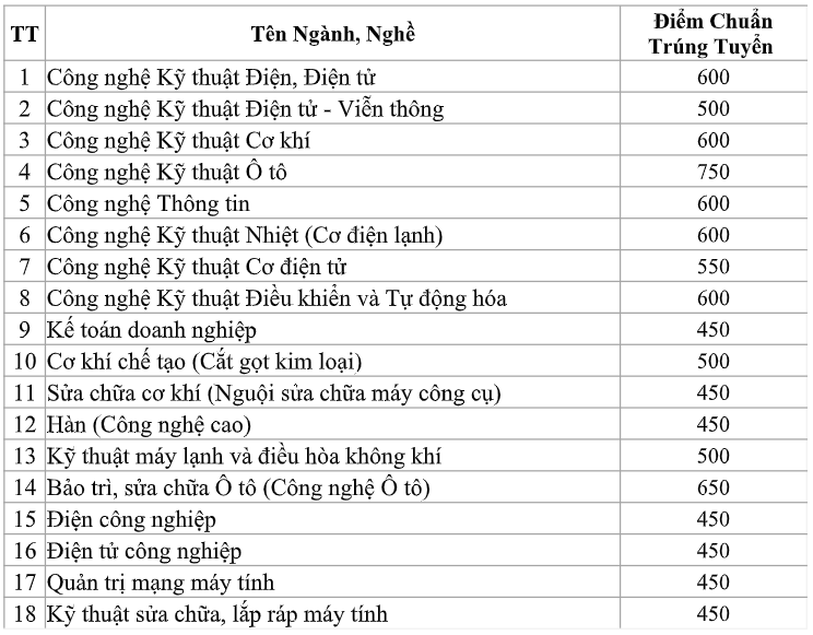 Một số ngành Trường CĐ Kỹ thuật Cao Thắng có điểm chuẩn rất cao  - ảnh 3