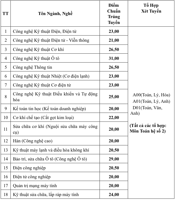 Một trường CĐ có điểm trúng tuyển phương thức thi tốt nghiệp cao nhất tới 31 điểm - ảnh 2