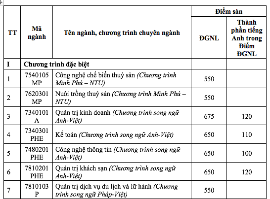 Một trường đại học có 2 mức điểm sàn xét tuyển bài thi đánh giá năng lực - Ảnh 2.