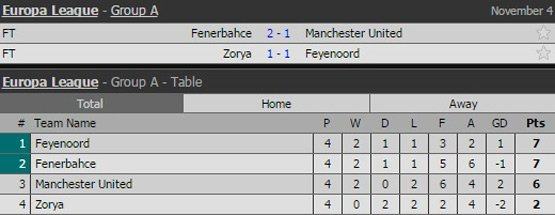 Fenerbahce vs MU, Fenerbahce, MU, Europa League Fenerbahce vs MU, Fenerbahce, MU, Europa League