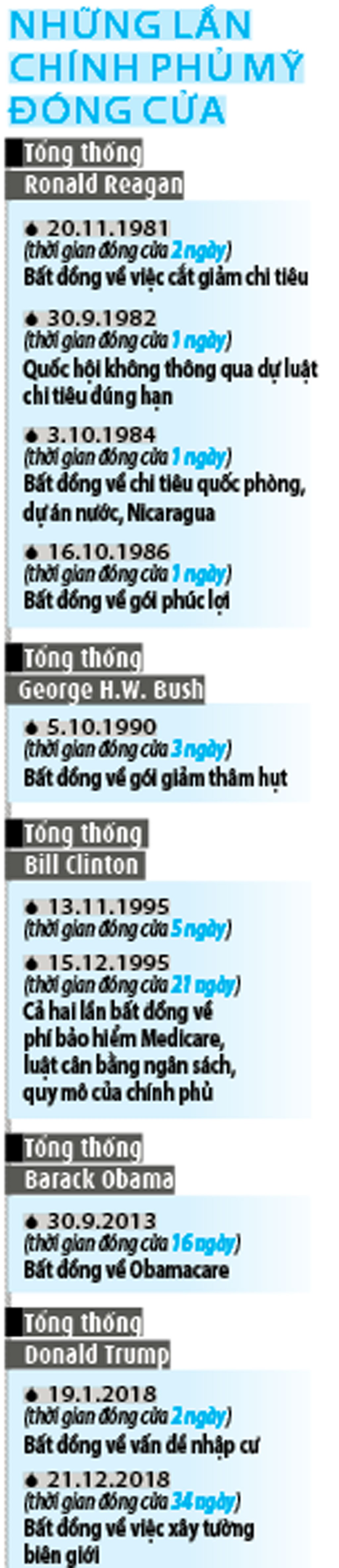 Mỹ trước nguy cơ chính phủ đóng cửa, vỡ nợ - ảnh 1