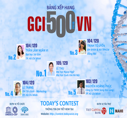 Ra mắt tốp 500 người có năng lực cạnh tranh cao