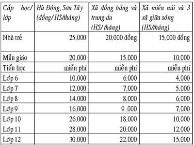 Năm học 2009 – 2010: Hà Nội không thu tiền xây dựng trường