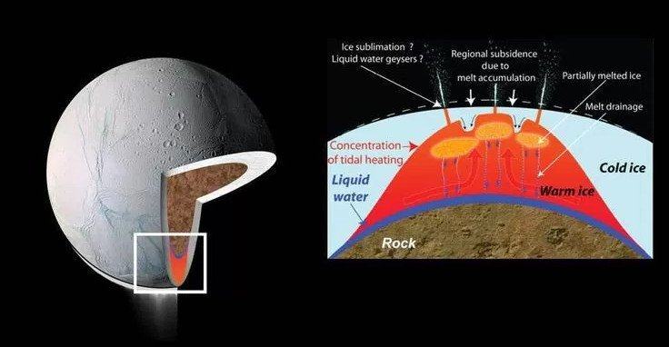 Enceladus - Mặt trăng của sao Thổ, nơi có khả năng tồn tại sự sống.