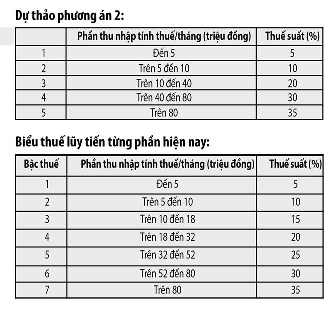 Nên công bằng thuế thu nhập - ảnh 6