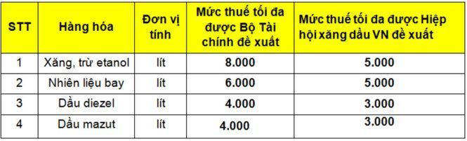 Ngân sách thu 5 tỉ USD nếu thuế môi trường xăng 8.000 đồng/lít 