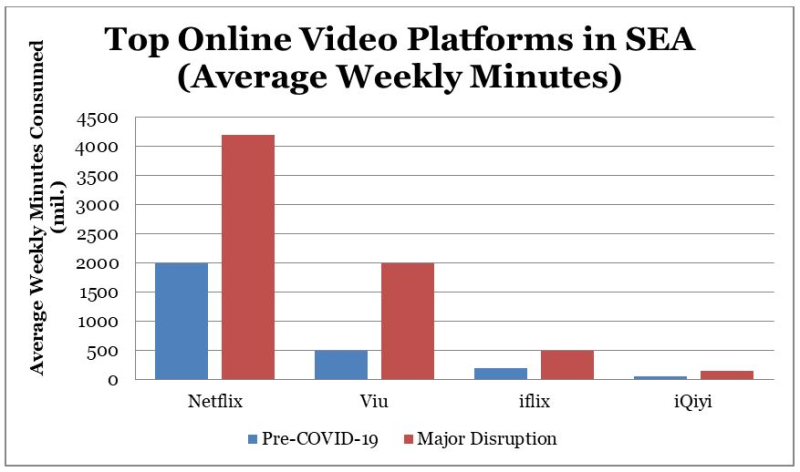 Lượng người đăng ký các nền tảng trực tuyến tăng vọt tại