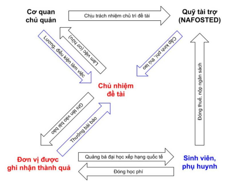 Ngày càng nhiều nhà khoa học đăng bài báo quốc tế không ghi nơi mình làm việc - ảnh 3