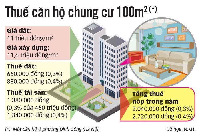 Người sở hữu chung cư lo phải đóng thuế mới tăng gấp 10 lần - Ảnh 3.